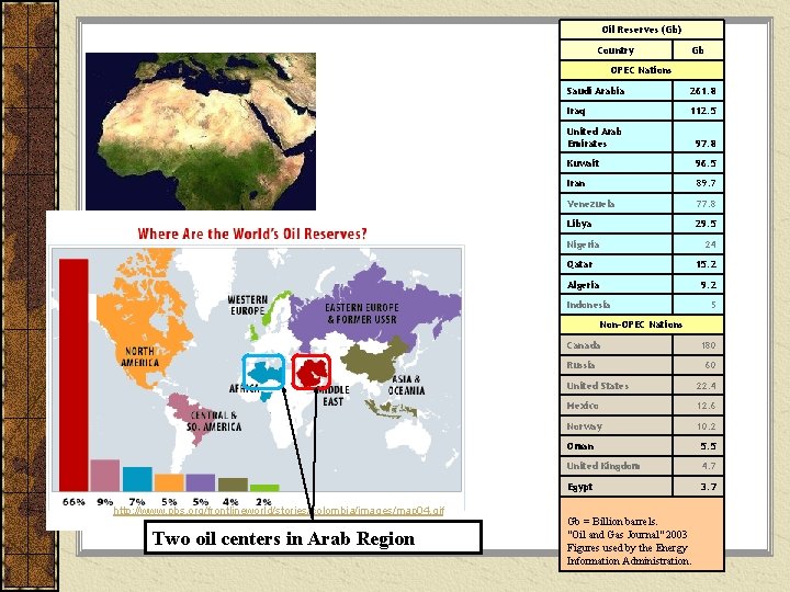 Oil Reserves (Gb) Country Gb OPEC Nations Saudi Arabia 261. 8 Iraq 112. 5