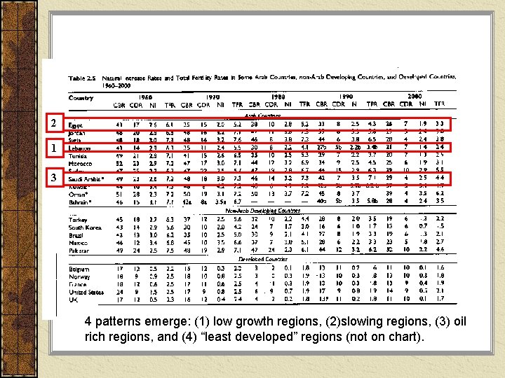 2 1 3 4 patterns emerge: (1) low growth regions, (2)slowing regions, (3) oil