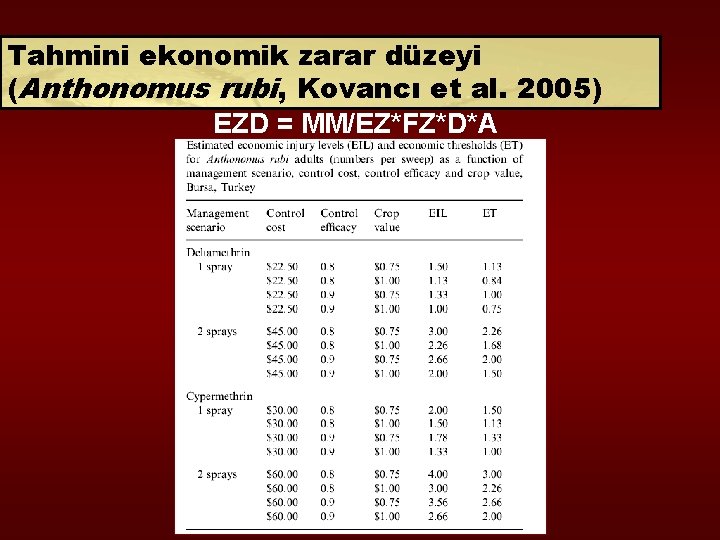 Tahmini ekonomik zarar düzeyi (Anthonomus rubi, Kovancı et al. 2005) EZD = MM/EZ*FZ*D*A 