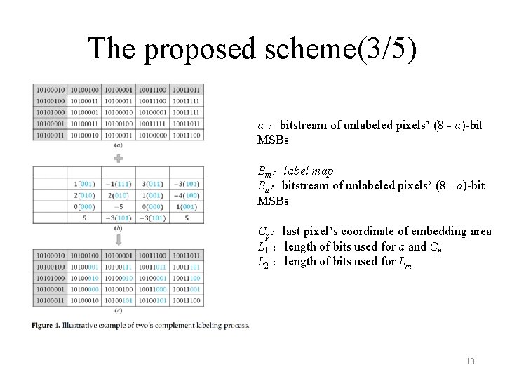 The proposed scheme(3/5) α ：bitstream of unlabeled pixels’ (8 - α)-bit MSBs Bm：label map