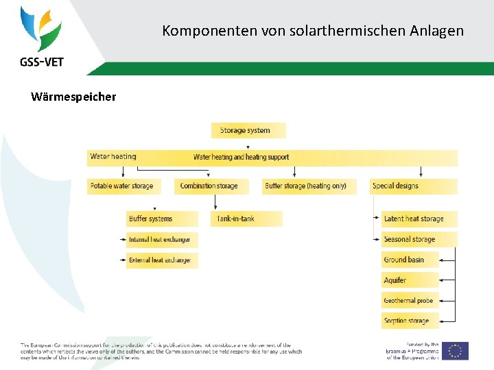 Komponenten von solarthermischen Anlagen Wärmespeicher 