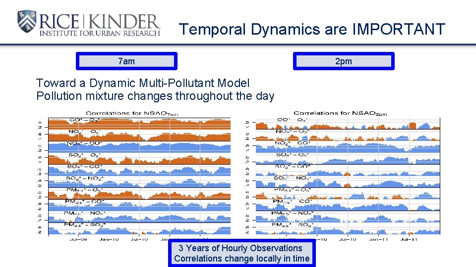 Temporal Dynamics are IMPORTANT 7 am 2 pm Toward a Dynamic Multi-Pollutant Model Pollution