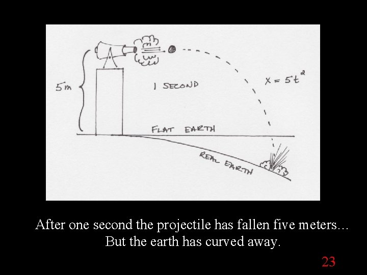 Curved Earth After one second the projectile has fallen five meters… But the earth