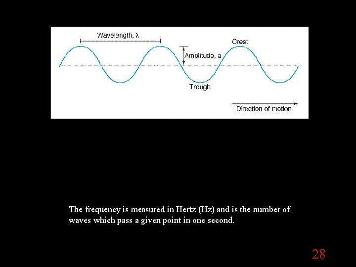 The frequency is measured in Hertz (Hz) and is the number of waves which