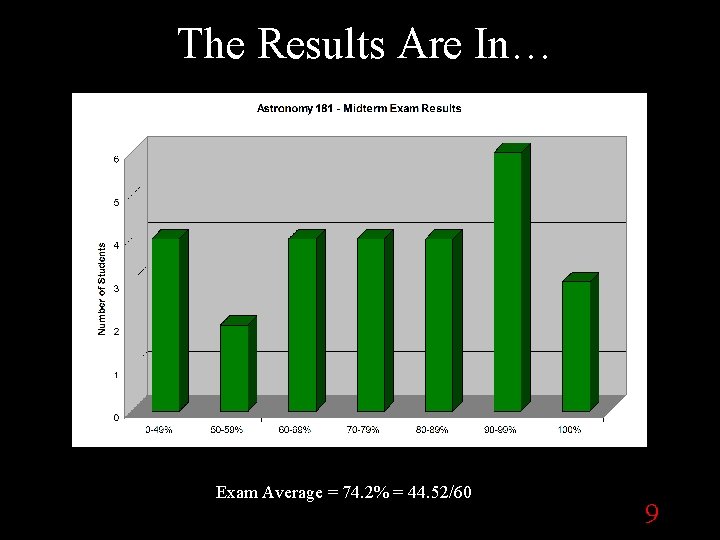 The Results Are In… E x a m R Exam Average = 74. 2%
