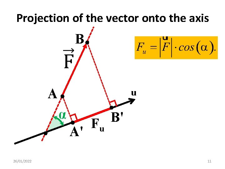 Projection of the vector onto the axis B A u α A' 26/01/2022 B'