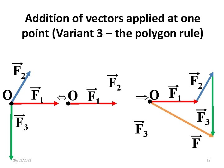 Addition of vectors applied at one point (Variant 3 – the polygon rule) F