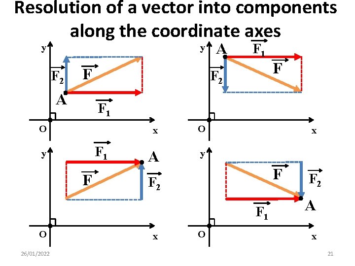 Resolution of a vector into components along the coordinate axes y y F 2