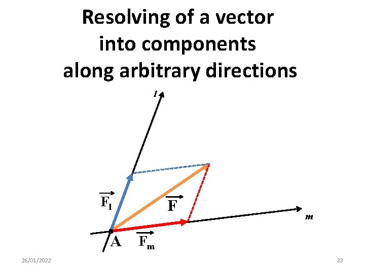 Resolving of a vector into components along arbitrary directions l Fl A 26/01/2022 F