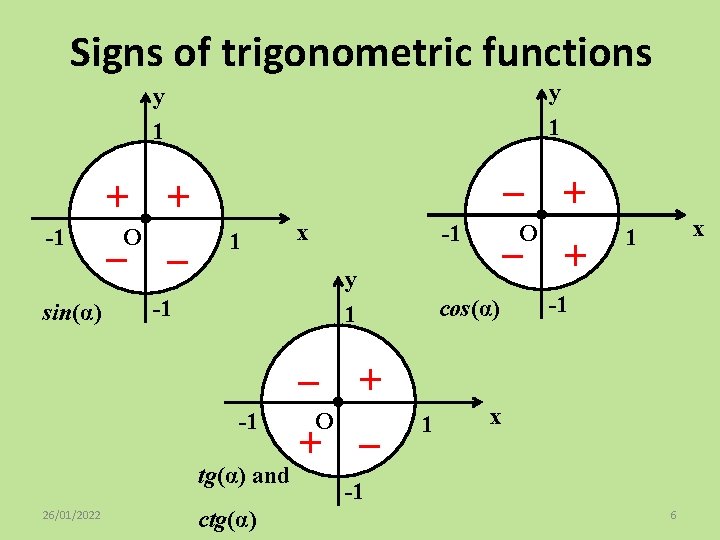 Signs of trigonometric functions y 1 – + + -1 sin(α) O – –