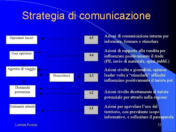 Strategia di comunicazione Azioni di comunicazione interna per informare, formare e stimolare Azioni di