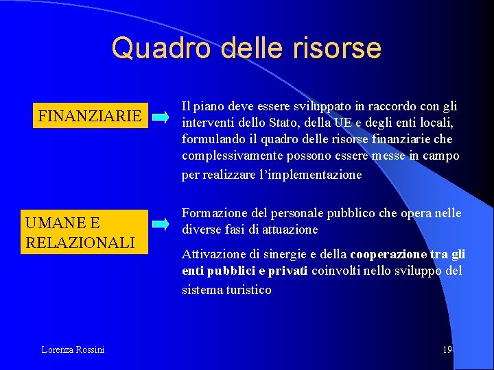 Quadro delle risorse FINANZIARIE UMANE E RELAZIONALI Lorenza Rossini Il piano deve essere sviluppato