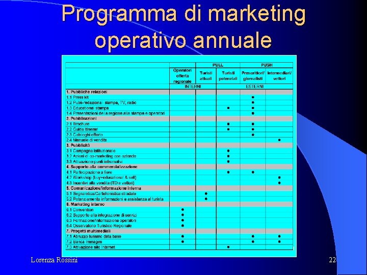 Programma di marketing operativo annuale Lorenza Rossini 22 