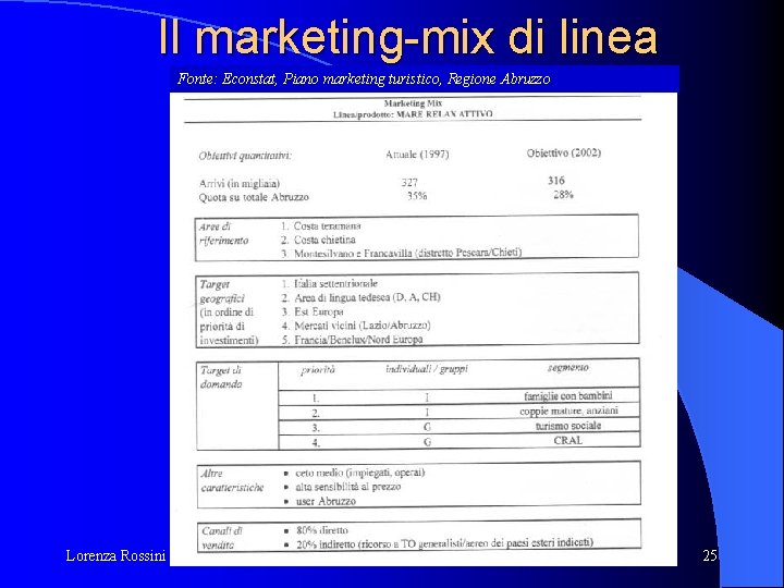 Il marketing-mix di linea Fonte: Econstat, Piano marketing turistico, Regione Abruzzo Lorenza Rossini 25