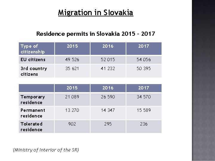 Migration in Slovakia Residence permits in Slovakia 2015 - 2017 Type of citizenship 2015