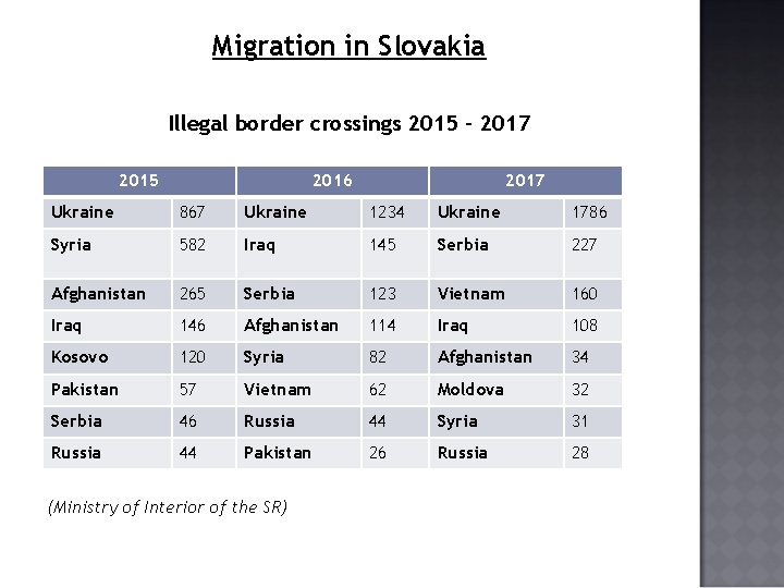 Migration in Slovakia Illegal border crossings 2015 - 2017 2015 2016 2017 Ukraine 867
