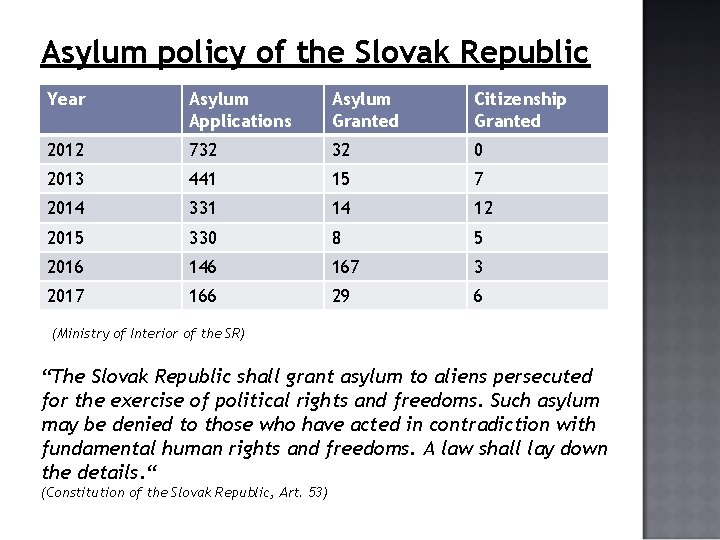Asylum policy of the Slovak Republic Year Asylum Applications Asylum Granted Citizenship Granted 2012