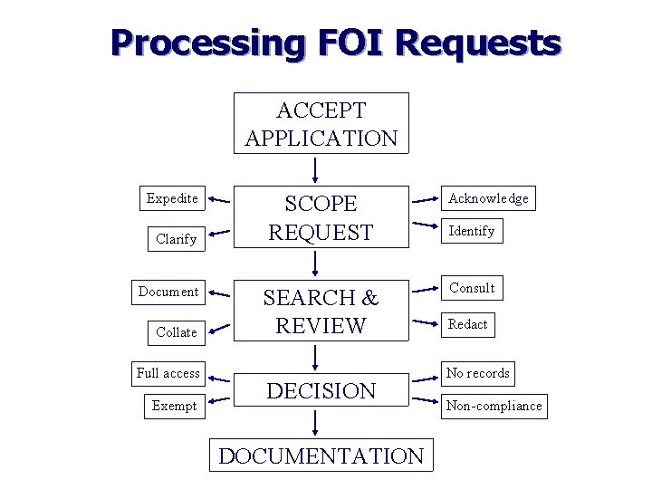 Processing FOI Requests ACCEPT APPLICATION Expedite Clarify Document Collate Full access Exempt SCOPE REQUEST