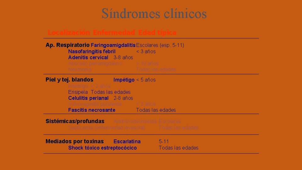 Síndromes clínicos Localización Enfermedad Edad típica Ap. Respiratorio Faringoamigdalitis Escolares (esp. 5 -11) Nasofaringitis