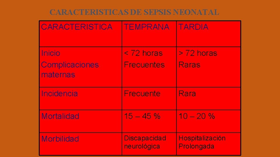CARACTERISTICAS DE SEPSIS NEONATAL CARACTERISTICA TEMPRANA TARDIA Inicio Complicaciones maternas < 72 horas Frecuentes