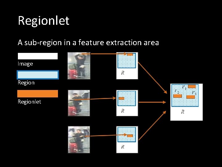 Regionlet A sub-region in a feature extraction area Image Regionlet 