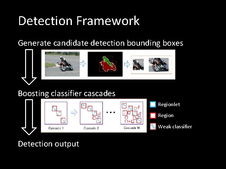 Detection Framework Generate candidate detection bounding boxes Boosting classifier cascades Regionlet Region Weak classifier