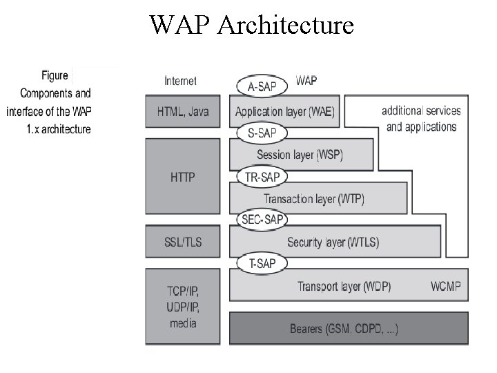 WAP Architecture 