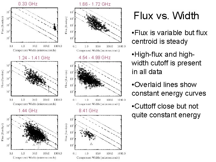 0. 33 GHz 1. 66 - 1. 72 GHz Flux vs. Width • Flux