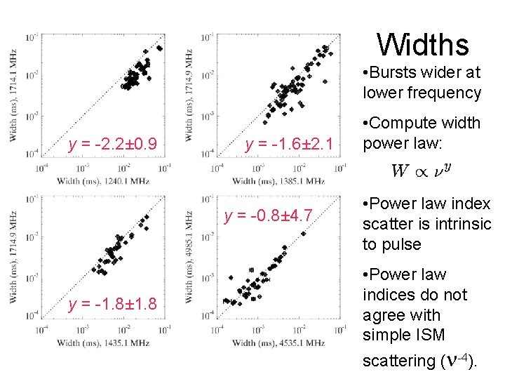 Widths • Bursts wider at lower frequency y = -2. 2± 0. 9 y