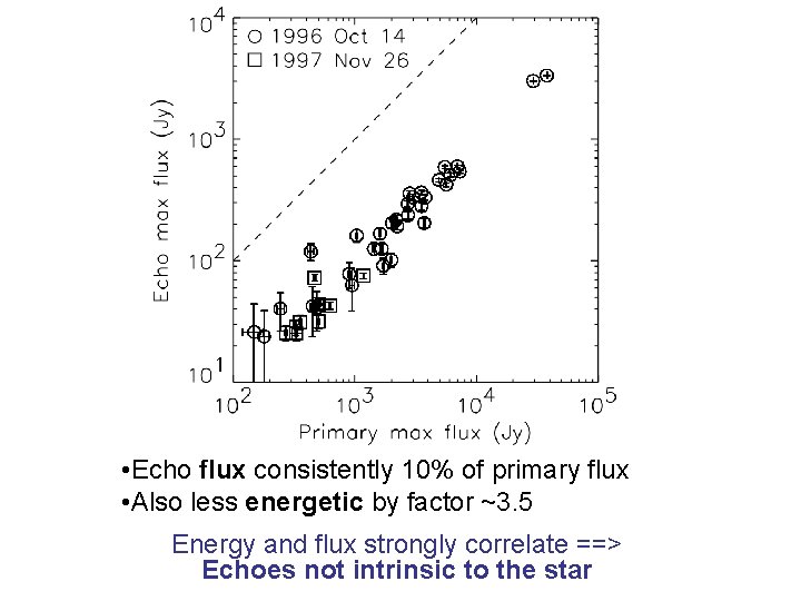  • Echo flux consistently 10% of primary flux • Also less energetic by