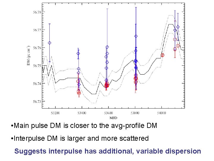  • Main pulse DM is closer to the avg-profile DM • Interpulse DM