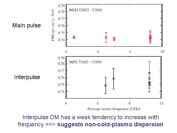 Main pulse Interpulse DM has a weak tendency to increase with frequency ==> suggests