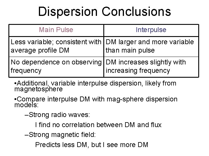 Dispersion Conclusions Main Pulse Interpulse Less variable; consistent with DM larger and more variable