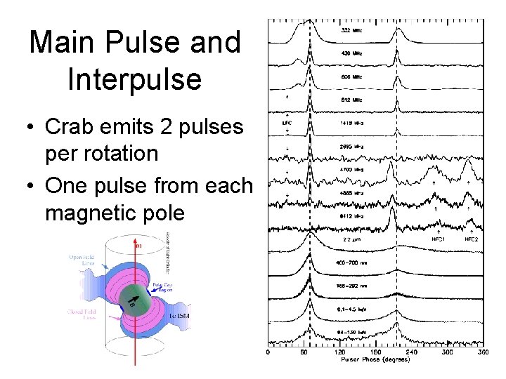Main Pulse and Interpulse • Crab emits 2 pulses per rotation • One pulse