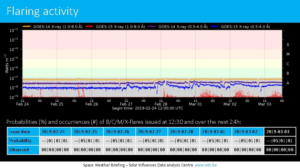 Flaring activity Probabilities (%) and occurrences (#) of B/C/M/X-flares issued at 12: 30 and