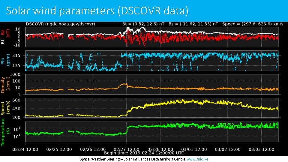 Solar wind parameters (DSCOVR data) Space Weather Briefing – Solar Influences Data analysis Centre