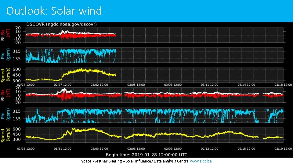 Outlook: Solar wind Space Weather Briefing – Solar Influences Data analysis Centre www. sidc.