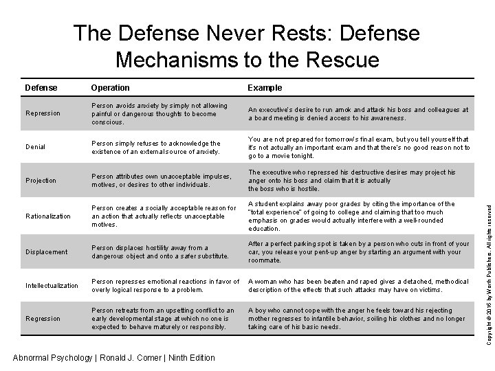 Defense Operation Example Repression Person avoids anxiety by simply not allowing painful or dangerous