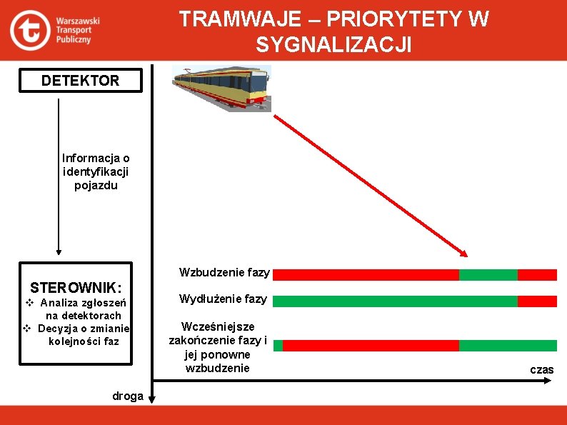 TRAMWAJE – PRIORYTETY W SYGNALIZACJI DETEKTOR Informacja o identyfikacji pojazdu Wzbudzenie fazy STEROWNIK: v