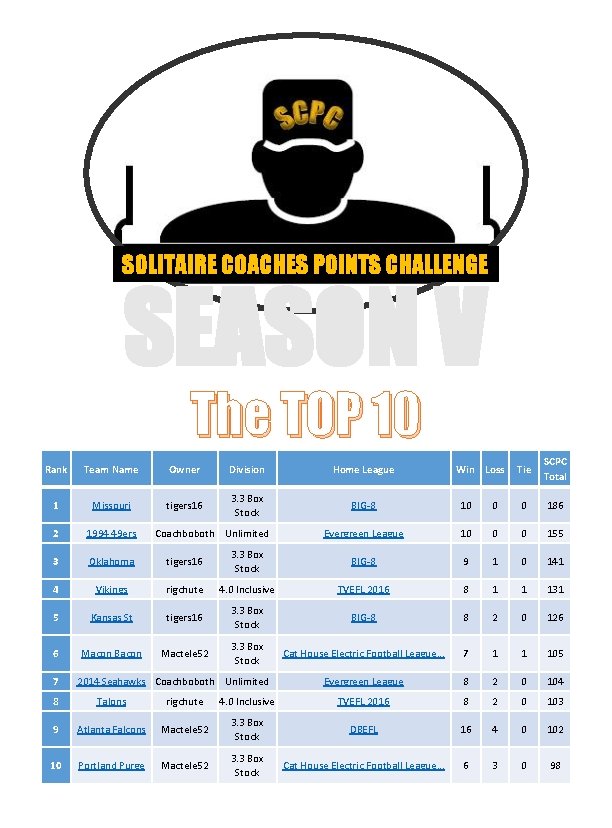 SOLITAIRE COACHES POINTS CHALLENGE SEASON V The TOP 10 Tie SCPC Total 0 0