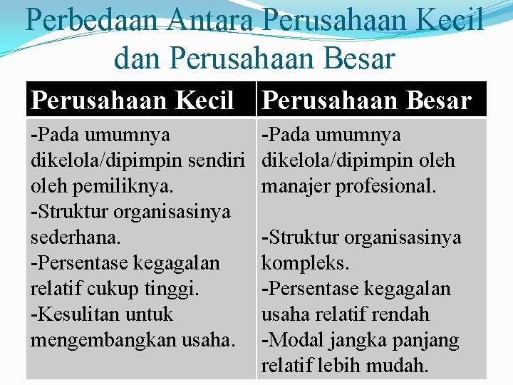 Perbedaan Antara Perusahaan Kecil dan Perusahaan Besar Perusahaan Kecil Perusahaan Besar -Pada umumnya dikelola/dipimpin