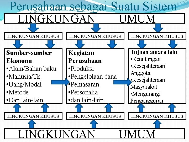 Perusahaan sebagai Suatu Sistem LINGKUNGAN UMUM LINGKUNGAN KHUSUS Sumber-sumber Ekonomi • Alam/Bahan baku •