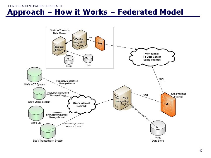 LONG BEACH NETWORK FOR HEALTH Approach – How it Works – Federated Model Data