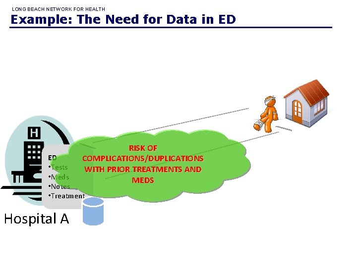 LONG BEACH NETWORK FOR HEALTH Example: The Need for Data in ED RISK OF