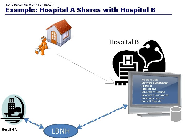 LONG BEACH NETWORK FOR HEALTH Example: Hospital A Shares with Hospital B ED •