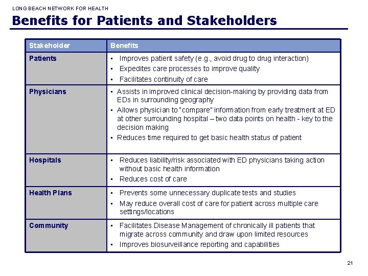 LONG BEACH NETWORK FOR HEALTH Benefits for Patients and Stakeholders Stakeholder Benefits Patients •