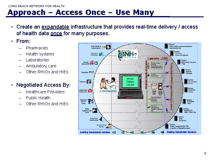 LONG BEACH NETWORK FOR HEALTH Approach – Access Once – Use Many • Create