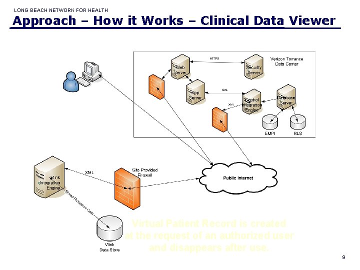 LONG BEACH NETWORK FOR HEALTH Approach – How it Works – Clinical Data Viewer