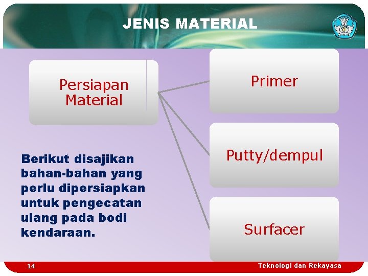 JENIS MATERIAL Persiapan Material Berikut disajikan bahan-bahan yang perlu dipersiapkan untuk pengecatan ulang pada