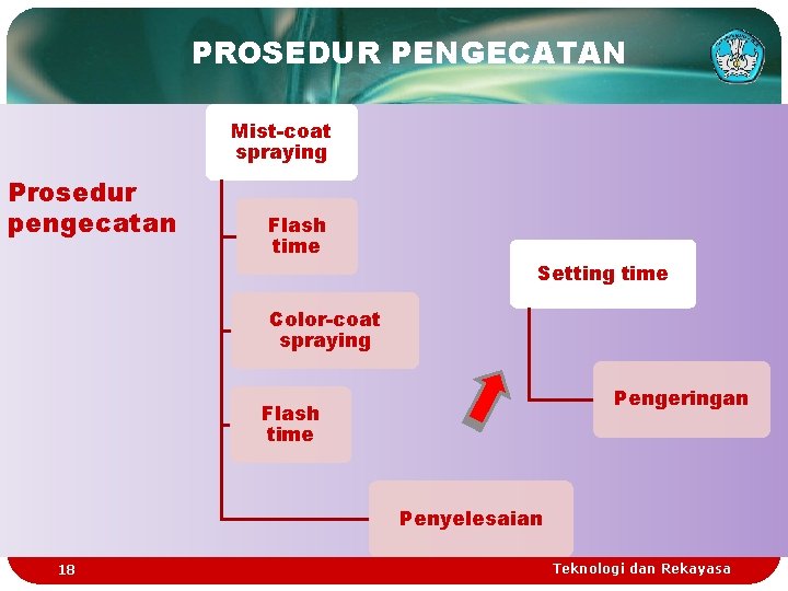 PROSEDUR PENGECATAN Mist-coat spraying Prosedur pengecatan Flash time Setting time Color-coat spraying Pengeringan Flash